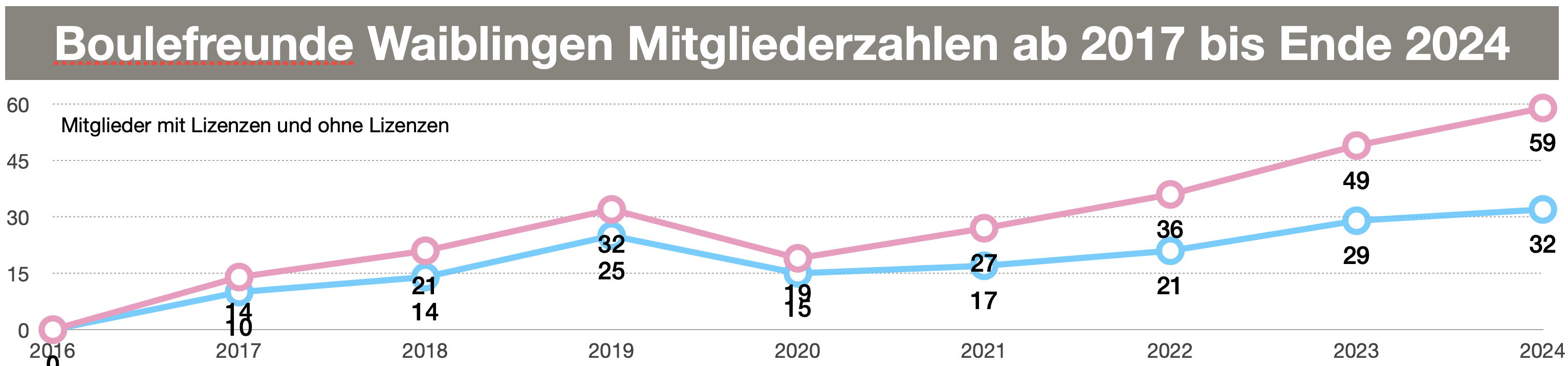 Statistik Mitglieder 2024