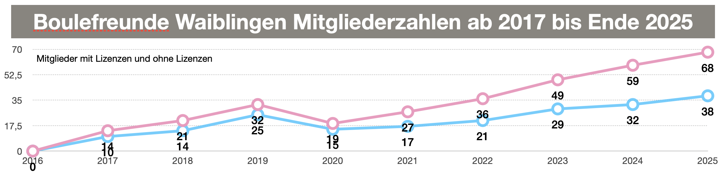 Statistik Mitglieder 2025